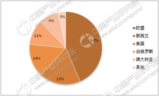 2017年全球奶酪進(jìn)出口貿(mào)易分析 進(jìn)口量突破120萬噸，市場(chǎng)格局與驅(qū)動(dòng)因素