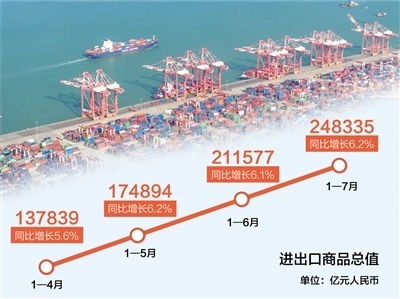 前7月進(jìn)出口貿(mào)易額創(chuàng)歷史同期新高 彰顯中國經(jīng)濟(jì)強(qiáng)勁韌性